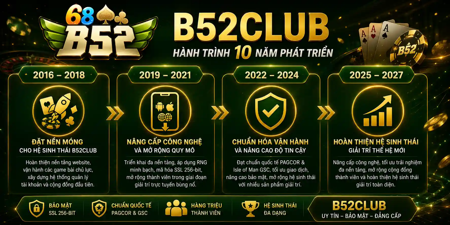 TRANG CHỦ Thương hiệu B52Club - Hành trình hình thành và phát triển